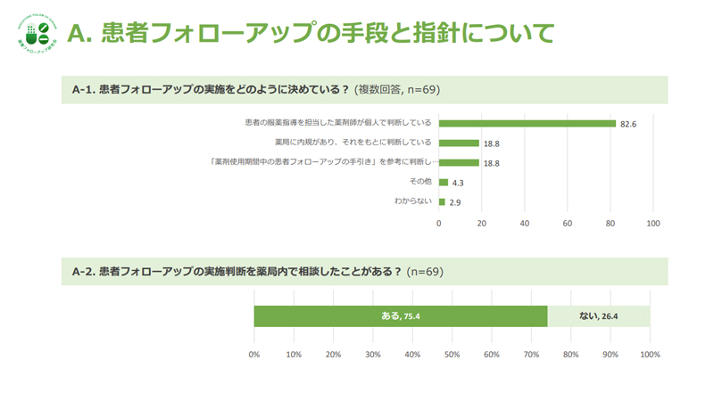 服薬フォローアップの実態調査 第1回