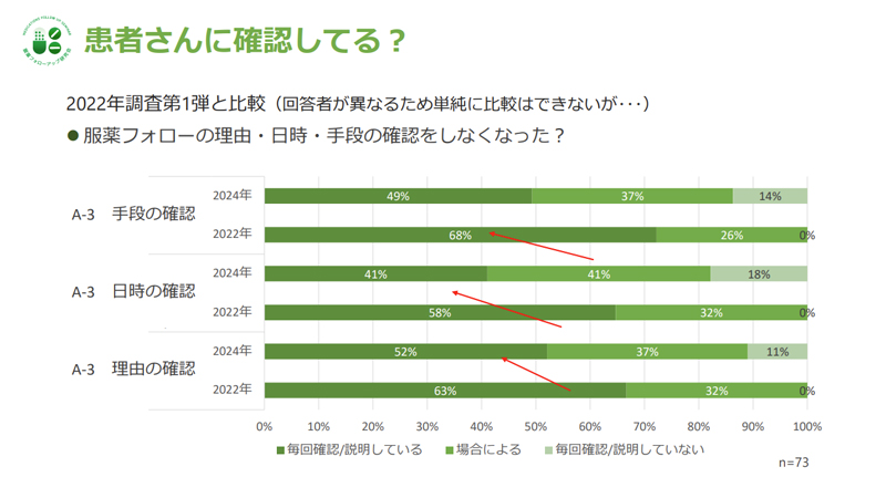 服薬フォローアップの実態調査 第2回