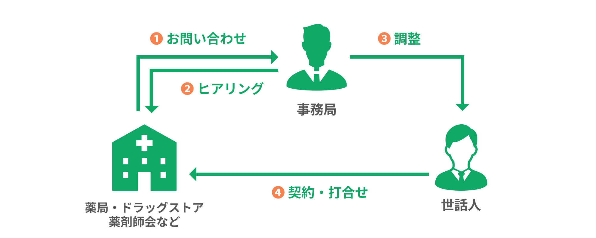 お問い合わせから詳細打合せまでの流れ