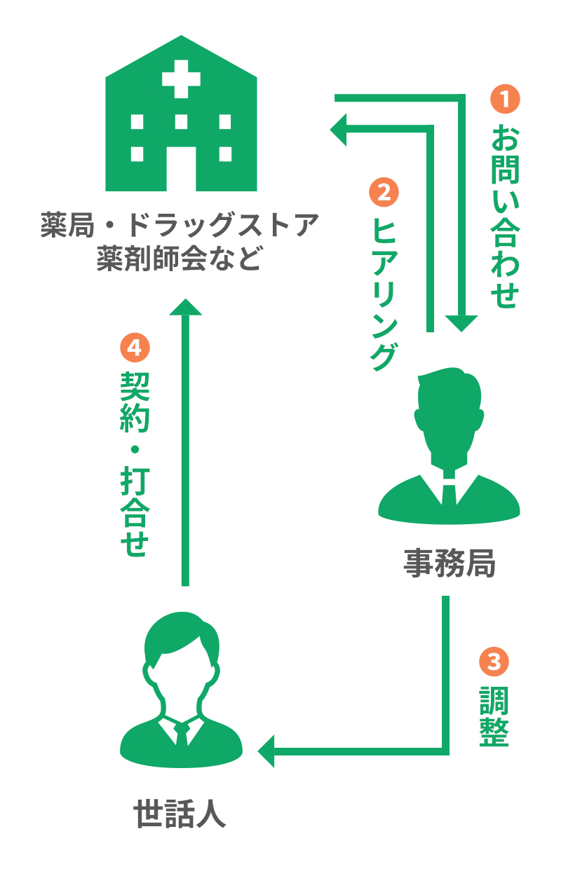 お問い合わせから詳細打合せまでの流れ